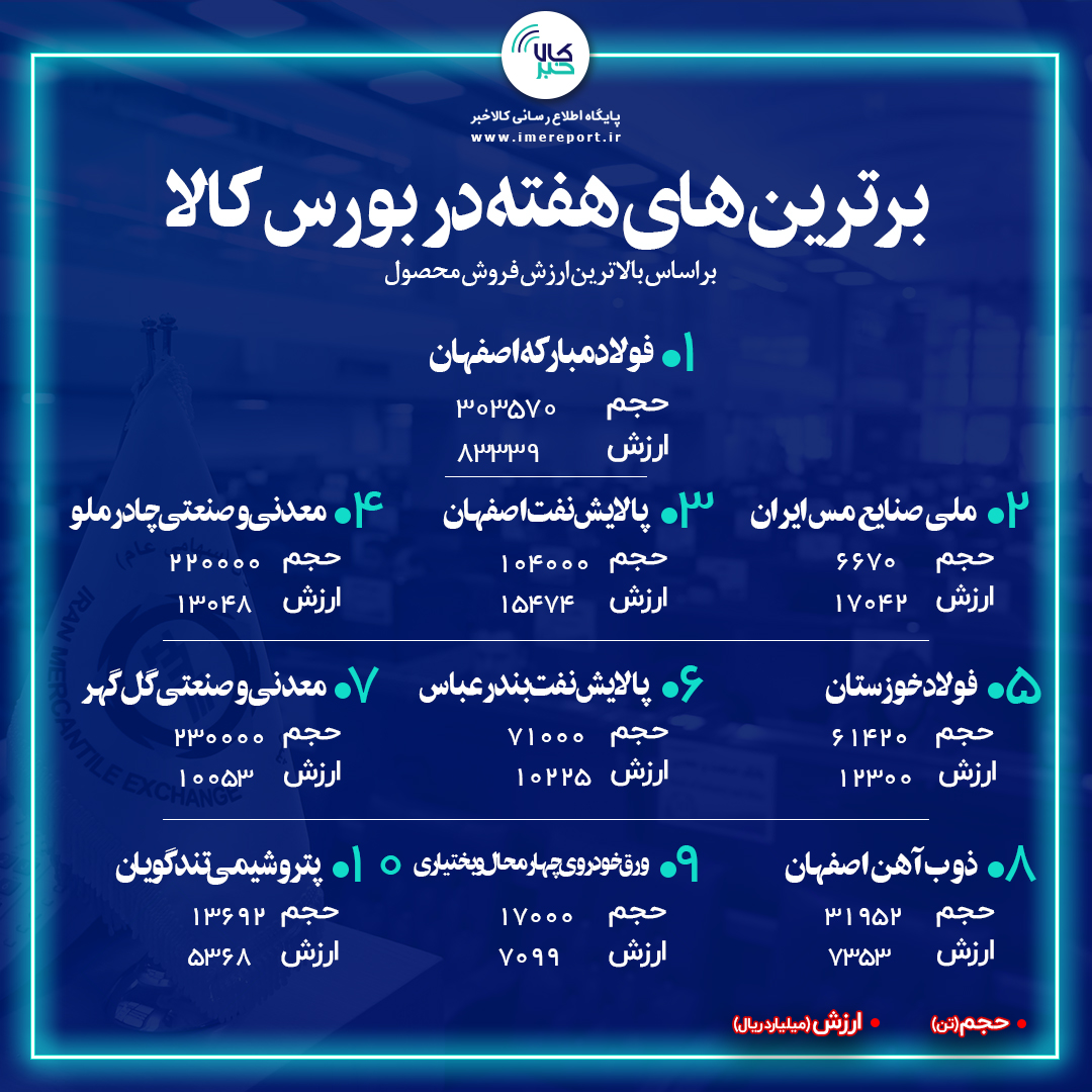 برترینهای هفته در بورس کالا / « فولاد » در صدر باقی ماند