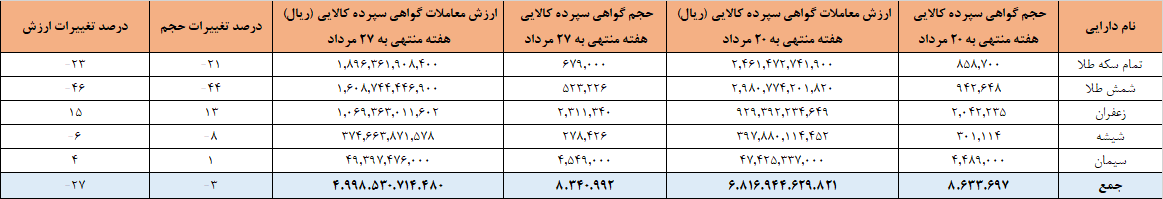 ۸.۳ میلیون گواهی سپرده در بورس کالا دست به دست شد