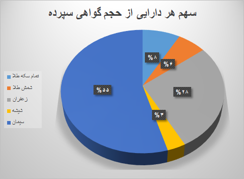 ۸.۳ میلیون گواهی سپرده در بورس کالا دست به دست شد