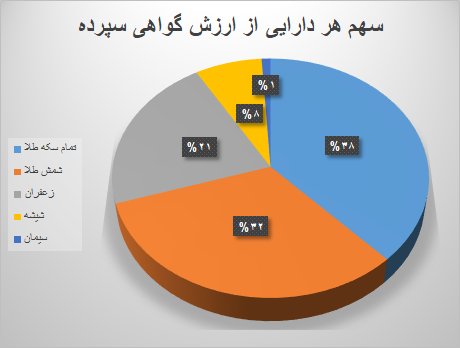 ۸.۳ میلیون گواهی سپرده در بورس کالا دست به دست شد