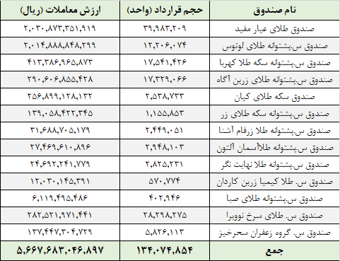 معامله ۱۳۴ میلیون واحد صندوق در بورس کالا