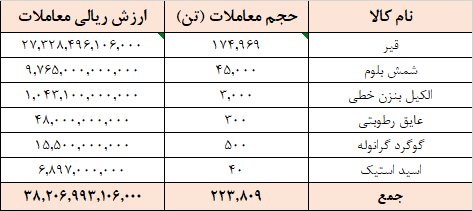 معامله ۲۲۳ هزار تن محصول به ارزش ۳.۸ همت