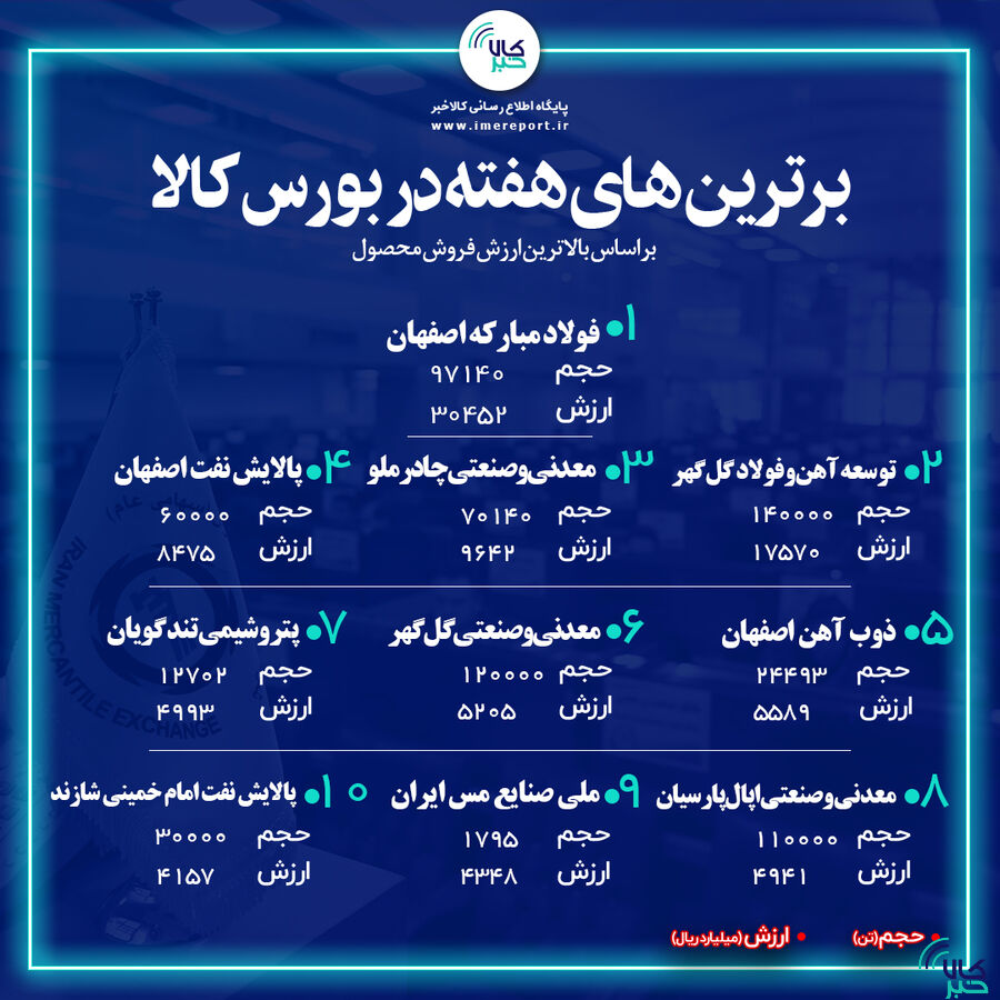 برترینهای هفته در بورس کالا / « فولاد » در صدر باقی ماند