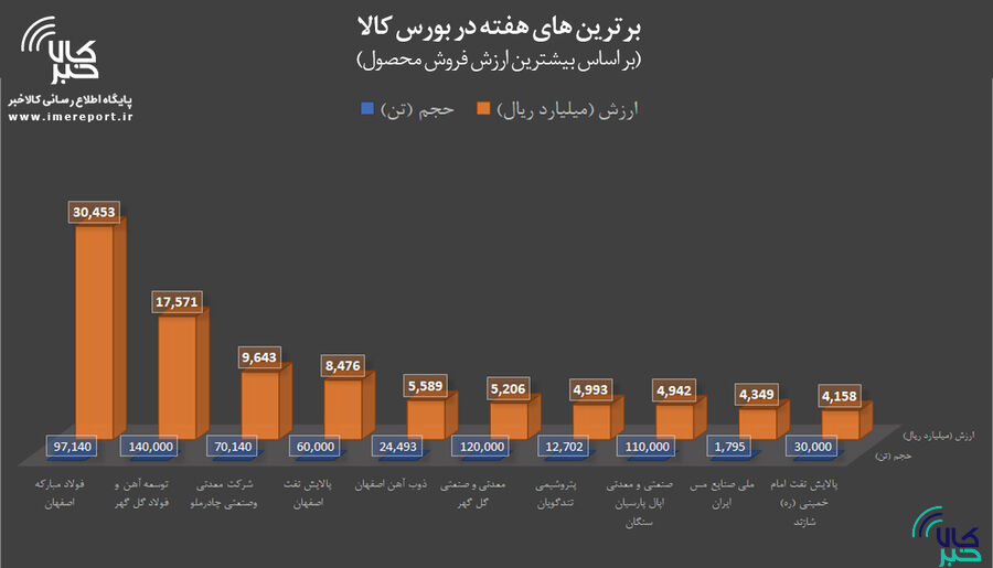 برترینهای هفته در بورس کالا / « فولاد » در صدر باقی ماند