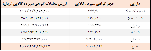 ۶.۱ میلیون گواهی سپرده در بورس کالا دست به دست شد