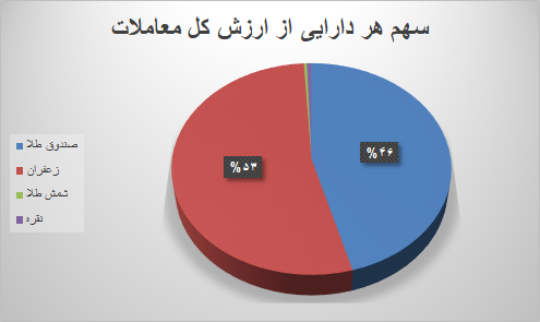 رشد ۳۳ و ۲۱ درصدی حجم و ارزش قراردادهای آتی/
زعفران، نگین بازار مشتقه بورس کالا