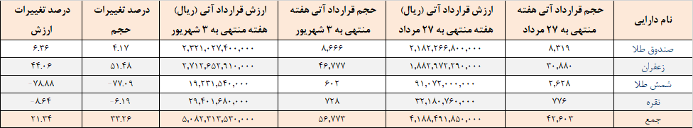 رشد ۳۳ و ۲۱ درصدی حجم و ارزش قراردادهای آتی/
زعفران، نگین بازار مشتقه بورس کالا