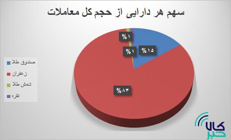 رشد ۳۳ و ۲۱ درصدی حجم و ارزش قراردادهای آتی/
زعفران، نگین بازار مشتقه بورس کالا