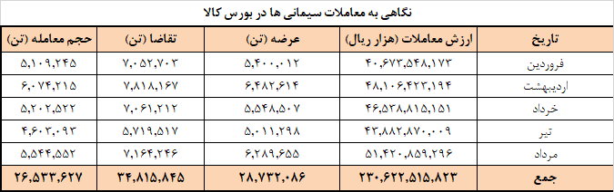 برنامه عرضه امروز سیمانی ها در بورس کالا