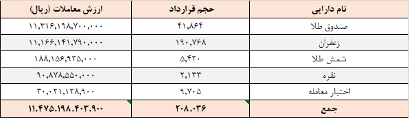 ۲۴۹ هزار قرارداد آتی و اختیار معامله در بورس کالا منعقد شد