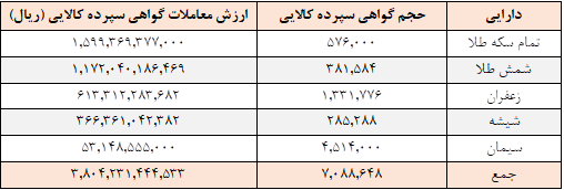 ۷ میلیون گواهی سپرده در بورس کالا دست به دست شد