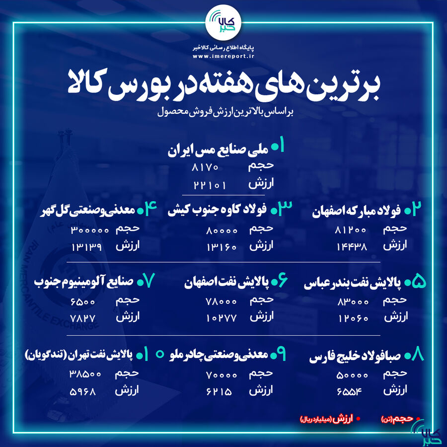 برترینهای هفته در بورس کالا را بشناسید