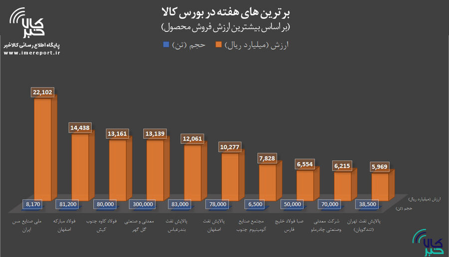 برترینهای هفته در بورس کالا را بشناسید