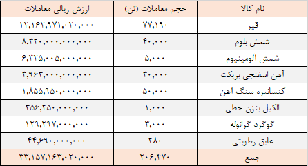 ۲۰۶ هزار تن محصول در تالار صادراتی معامله شد