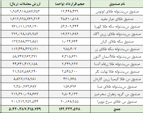 معامله ۱۶۲ میلیون واحد صندوق در بورس کالا