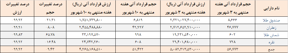 معامله ۵۱ هزار قرارداد آتی در بورس کالا