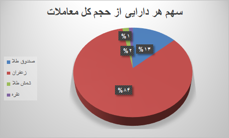 معامله ۵۱ هزار قرارداد آتی در بورس کالا