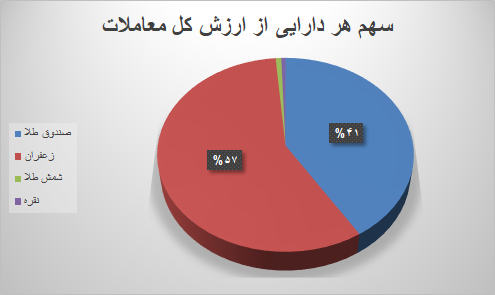 معامله ۵۱ هزار قرارداد آتی در بورس کالا