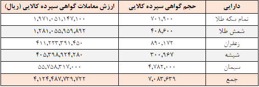 ۷ میلیون گواهی سپرده در بورس کالا دست به دست شد