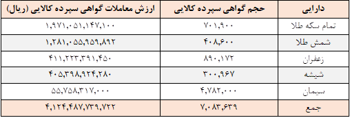 ۷ میلیون گواهی سپرده در بورس کالا دست‌ به‌ دست شد