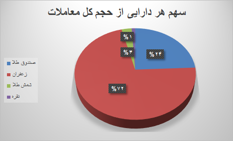معامله ۲۸ هزار قرارداد آتی در بورس کالا