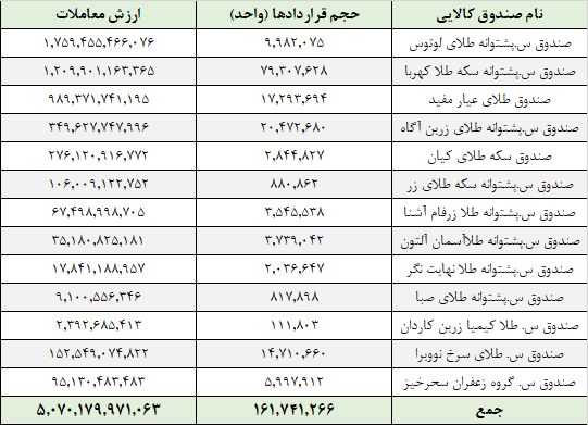 معامله ۱۶۱ میلیون واحد صندوق در بورس کالا