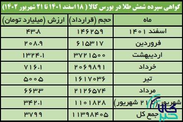 یک تن و ۱۳۹ کیلوگرم شمش طلا در بورس کالا معامله شد