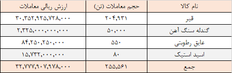 ۲۵۵ هزار تن محصول در تالار صادراتی معامله شد