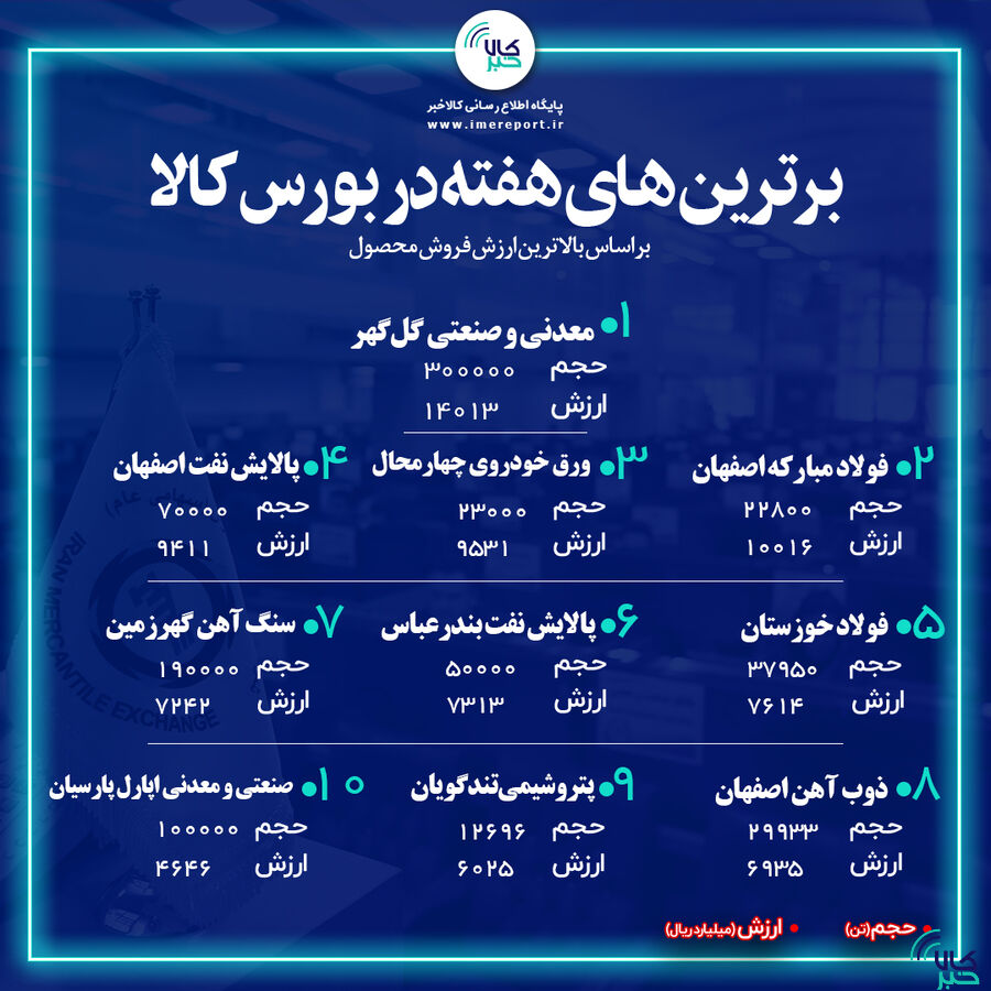 برترینهای هفته در بورس کالا را بشناسید