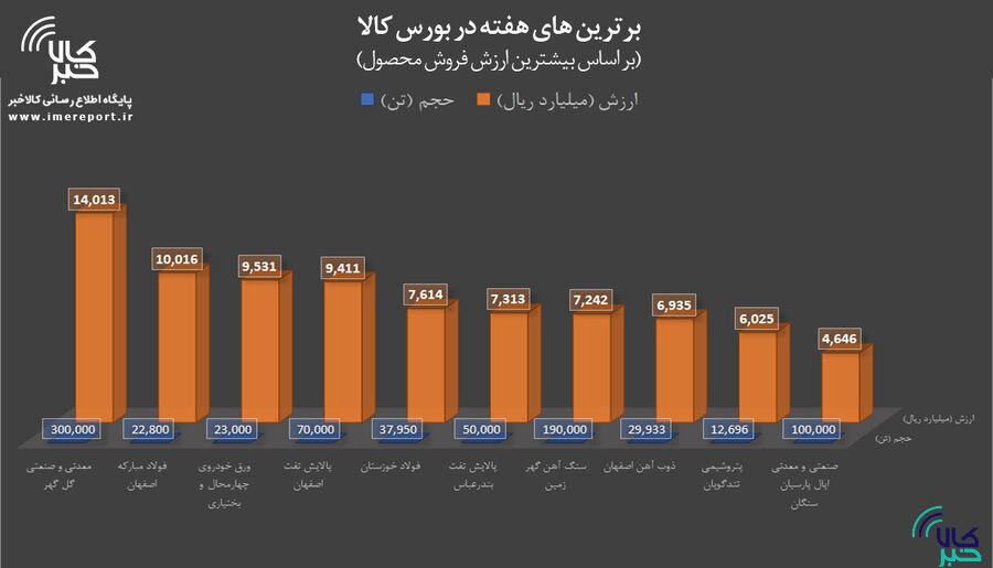 برترینهای هفته در بورس کالا را بشناسید