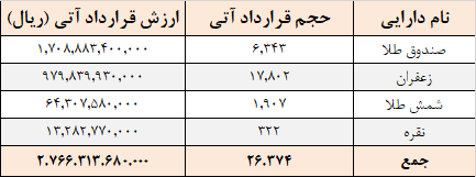 معامله ۲۶ هزار قرارداد آتی در بورس کالا