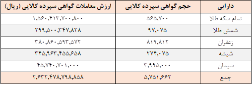 ۵.۷ میلیون گواهی سپرده در بورس کالا دست‌ به‌ دست شد