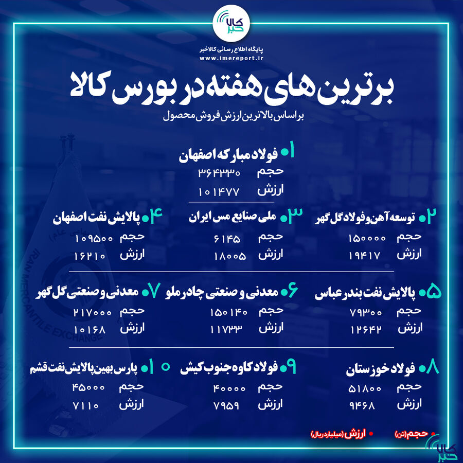 برترینهای هفته در بورس کالا را بشناسید