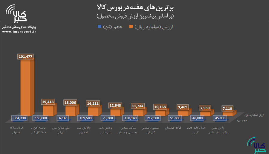 برترین‌های هفته در بورس کالا را بشناسید