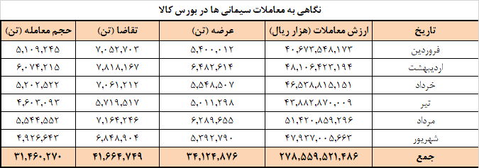 برنامه عرضه امروز سیمانی ها در بورس کالا