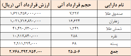معامله ۲۵ هزار قرارداد آتی در بورس کالا