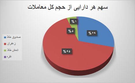 معامله ۲۵ هزار قرارداد آتی در بورس کالا