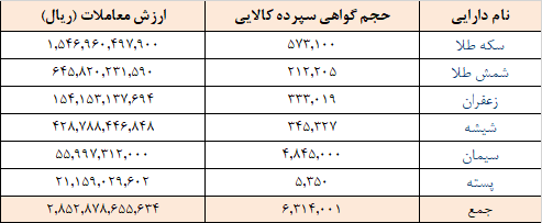 ۶.۳ میلیون گواهی سپرده در بورس کالا دست به دست شد