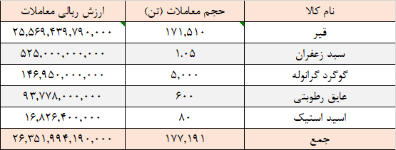 ۱۷۷ هزار تن محصول در تالار صادراتی معامله شد