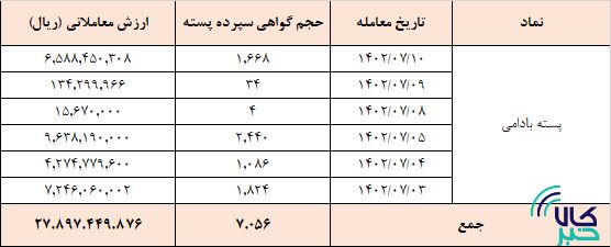 ۷ هزار کیلوگرم پسته در بورس کالا معامله شد/ امکان فروش مستقیم پستهکاران فراهم شد