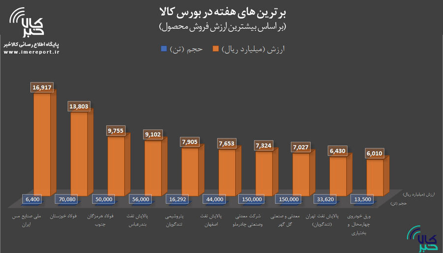 برترین‌های هفته در بورس کالا را بشناسید