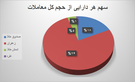 معامله ۴۹ هزار قرارداد آتی در بورس کالا