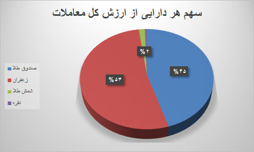 معامله ۴۹ هزار قرارداد آتی در بورس کالا