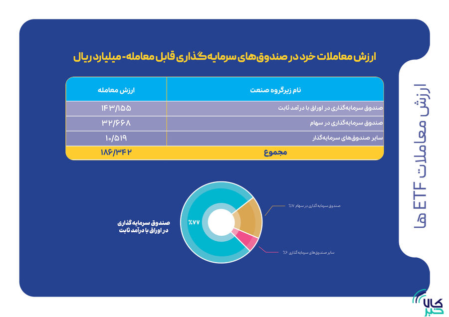 شاخصهای بازار سرمایه در هفتهای که گذشت