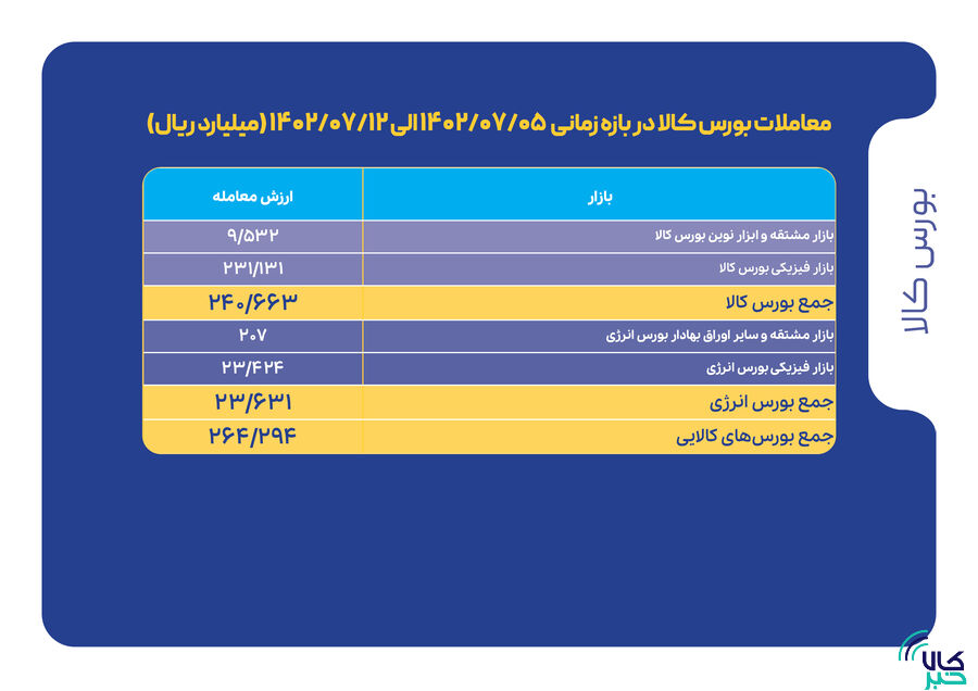 شاخصهای بازار سرمایه در هفتهای که گذشت
