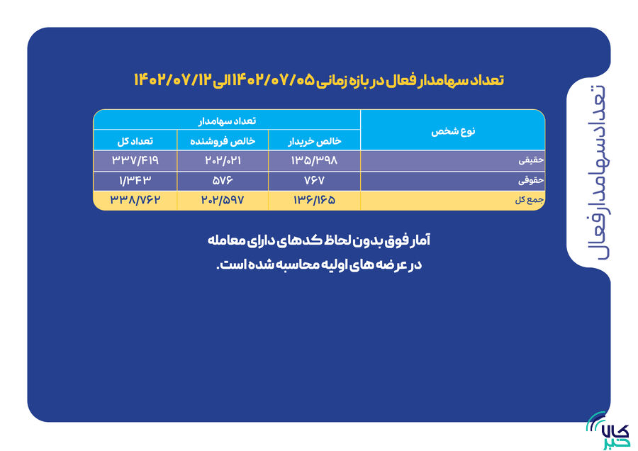 شاخصهای بازار سرمایه در هفتهای که گذشت
