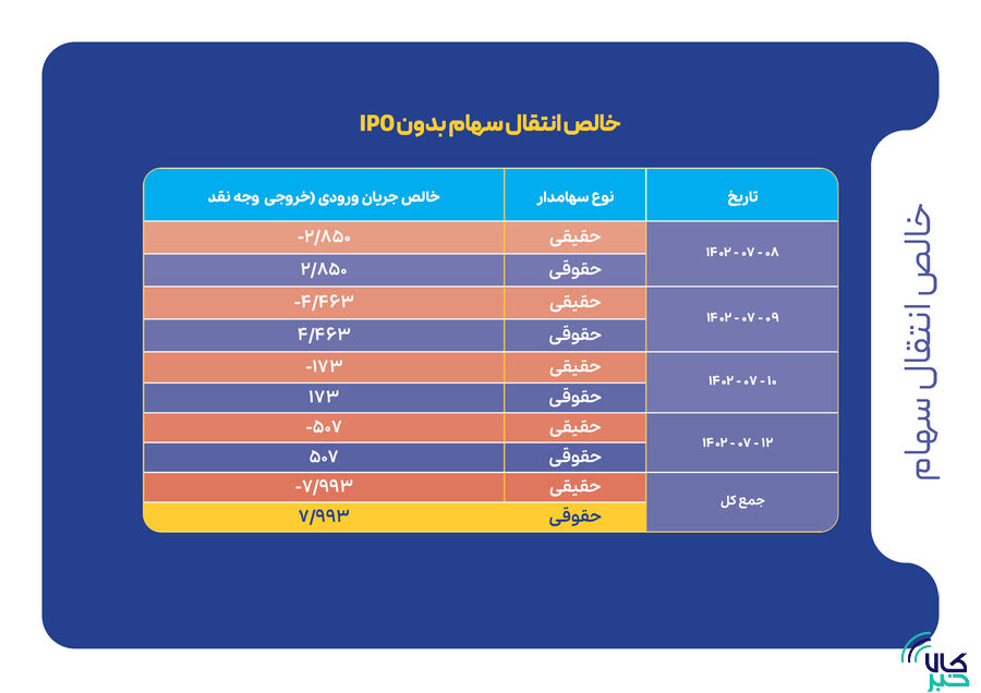 شاخصهای بازار سرمایه در هفتهای که گذشت