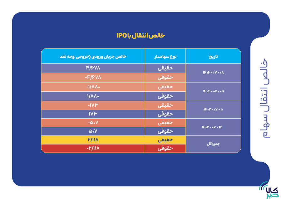 شاخصهای بازار سرمایه در هفتهای که گذشت