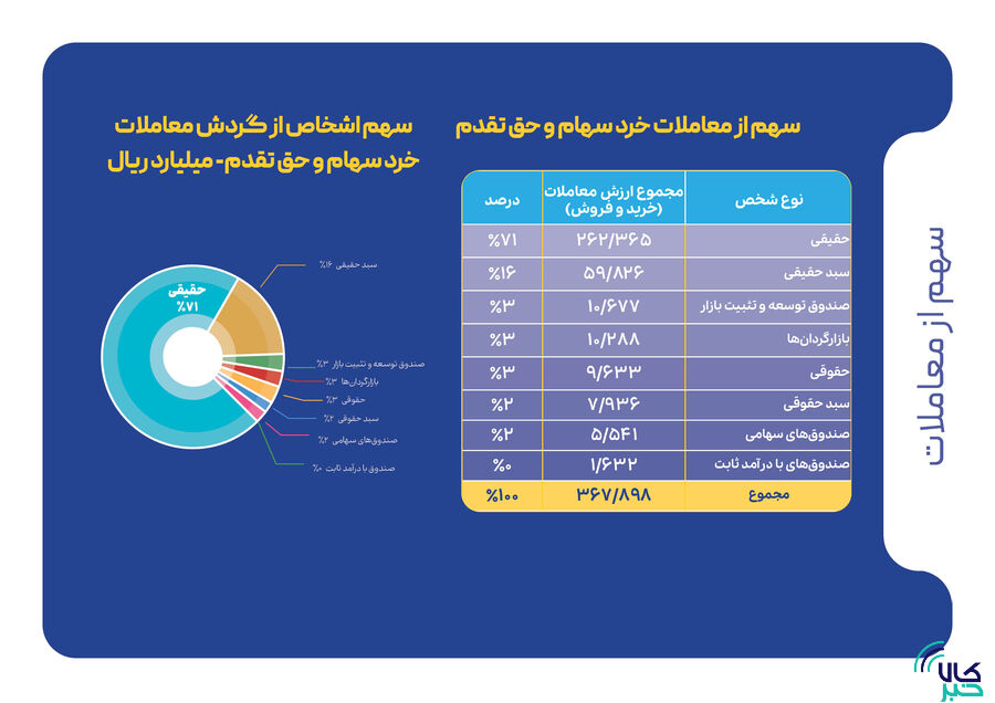 شاخصهای بازار سرمایه در هفتهای که گذشت