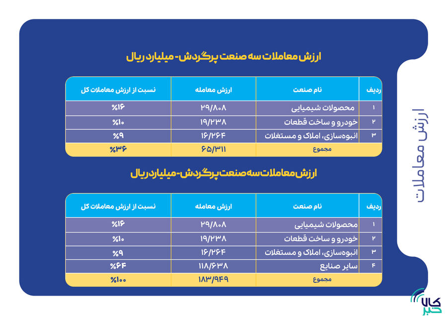 شاخصهای بازار سرمایه در هفتهای که گذشت